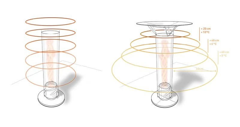 Höfats Spin 1200 Wärmeverteiler
